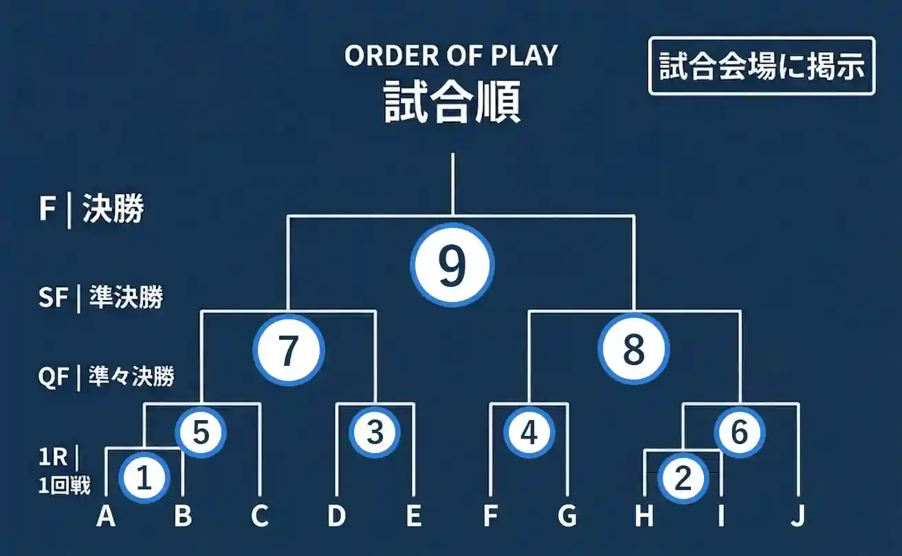 トーナメント試合順図